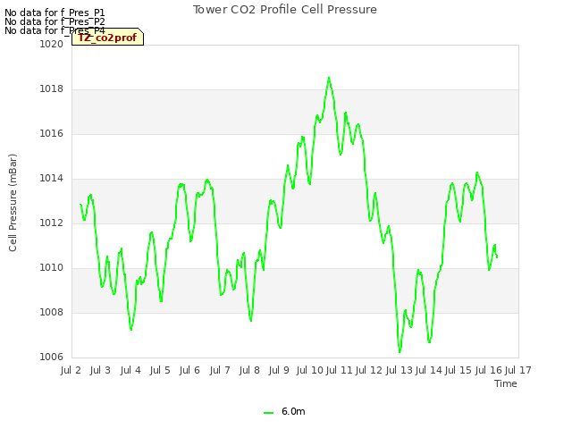 plot of Tower CO2 Profile Cell Pressure