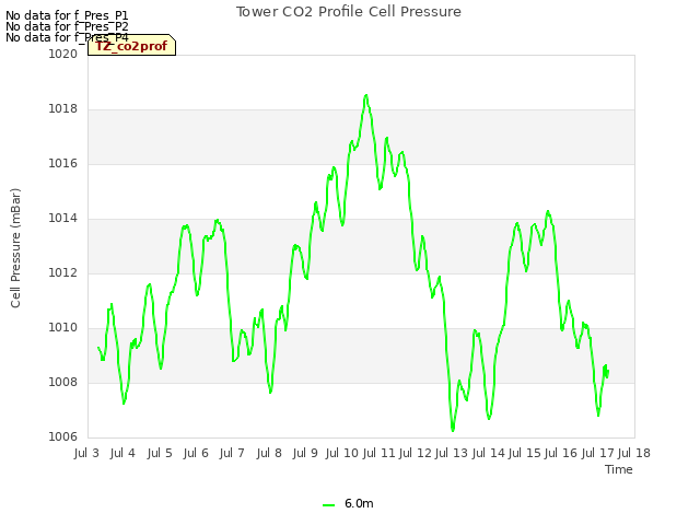 plot of Tower CO2 Profile Cell Pressure