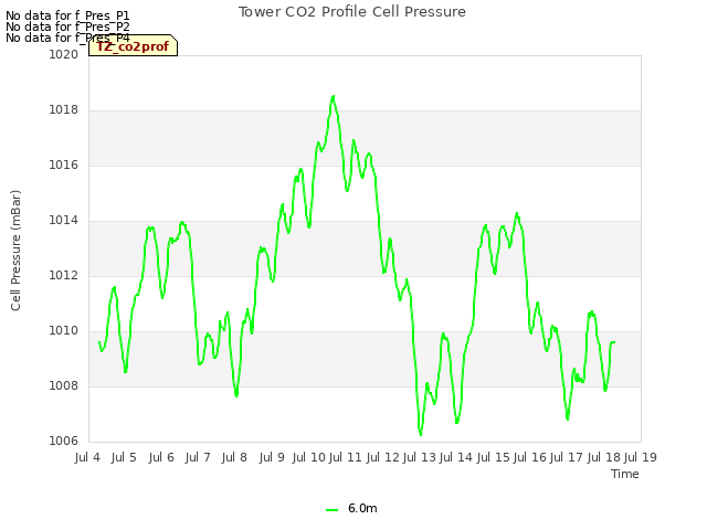 plot of Tower CO2 Profile Cell Pressure