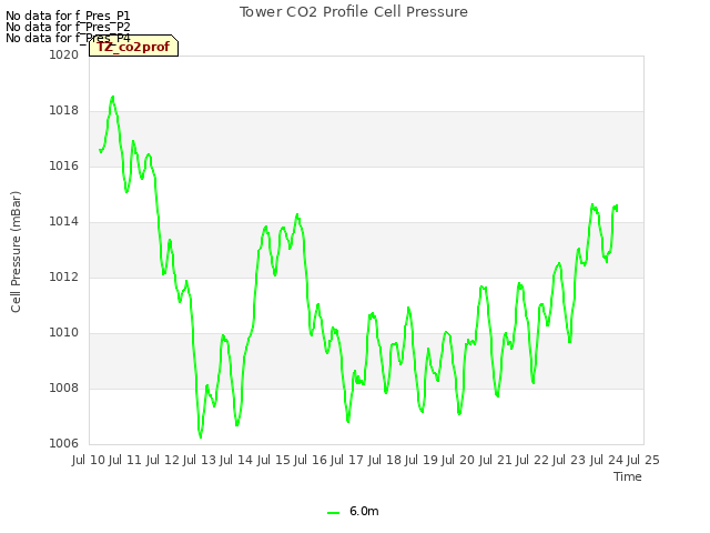 plot of Tower CO2 Profile Cell Pressure