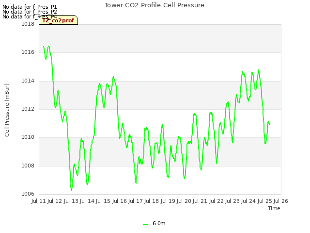 plot of Tower CO2 Profile Cell Pressure