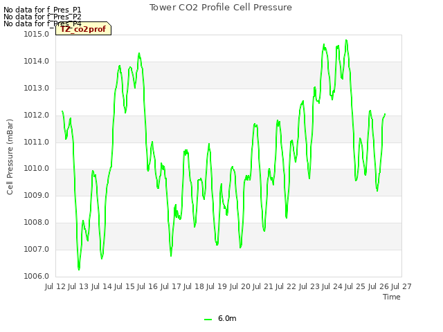 plot of Tower CO2 Profile Cell Pressure