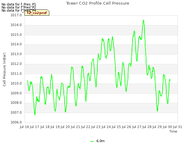 plot of Tower CO2 Profile Cell Pressure