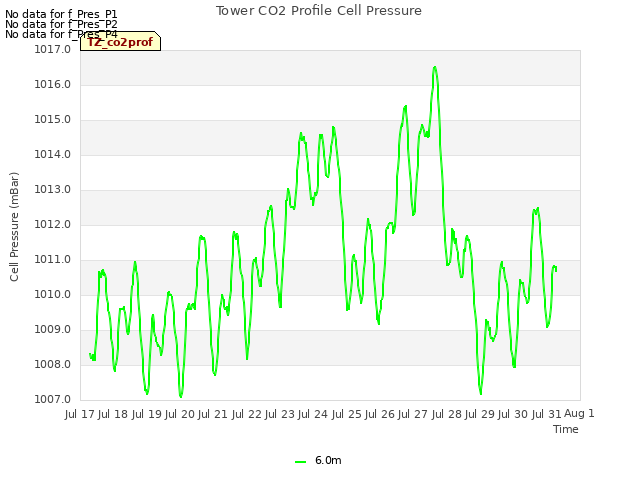 plot of Tower CO2 Profile Cell Pressure