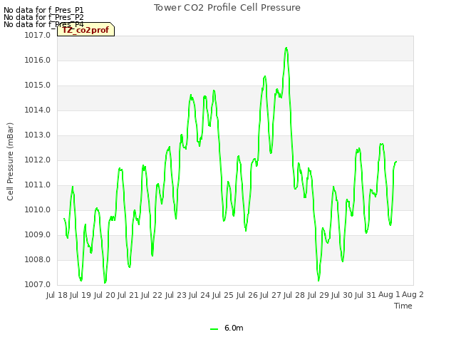 plot of Tower CO2 Profile Cell Pressure