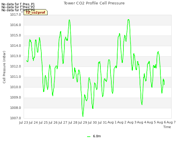 plot of Tower CO2 Profile Cell Pressure