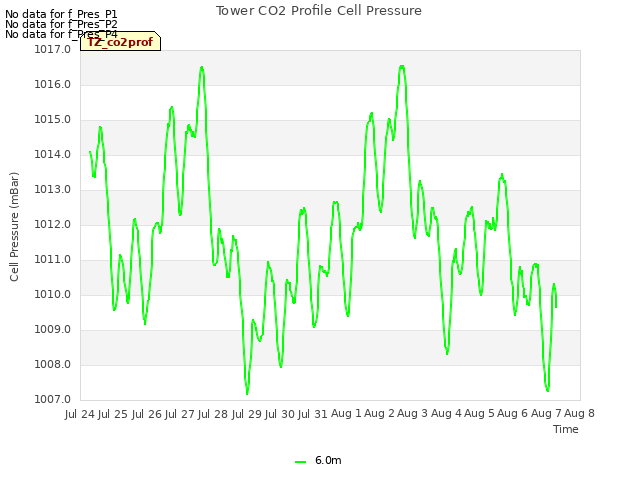 plot of Tower CO2 Profile Cell Pressure