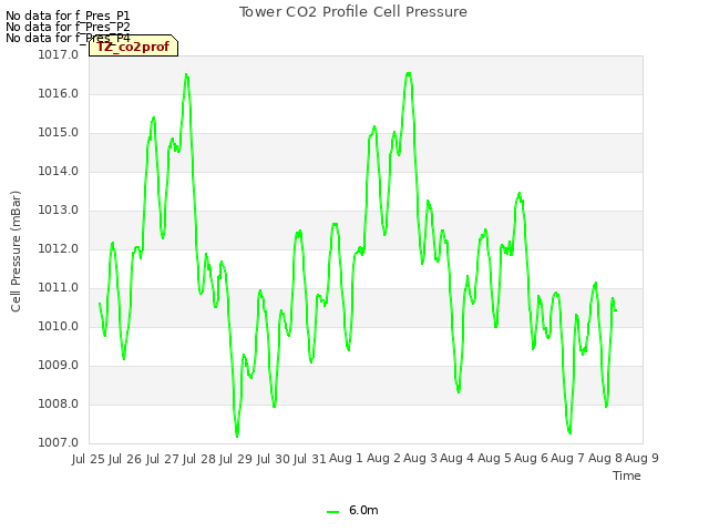 plot of Tower CO2 Profile Cell Pressure