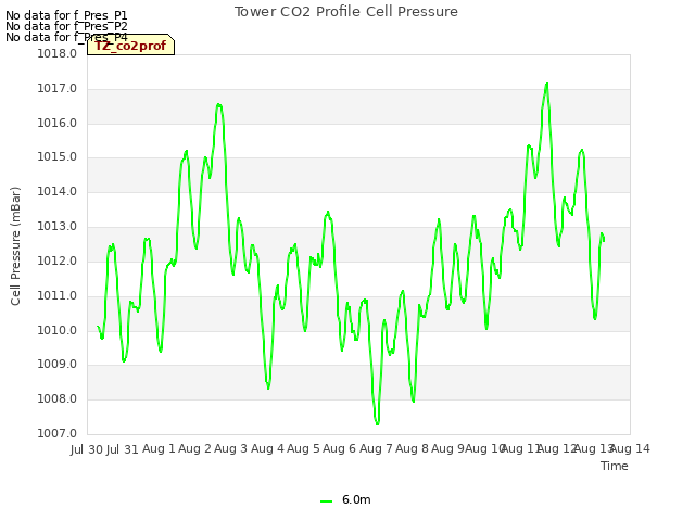 plot of Tower CO2 Profile Cell Pressure