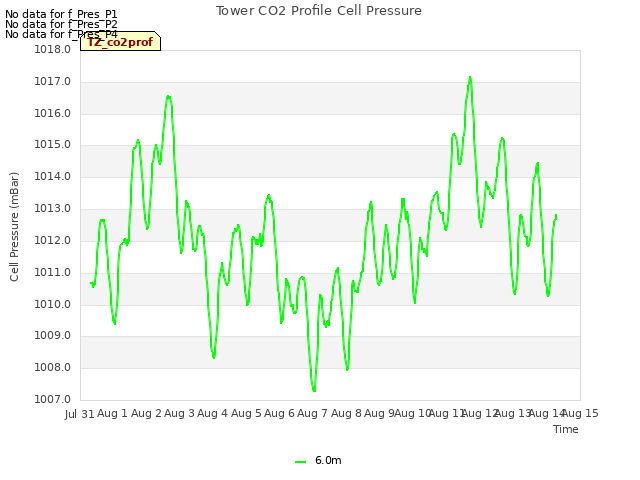 plot of Tower CO2 Profile Cell Pressure