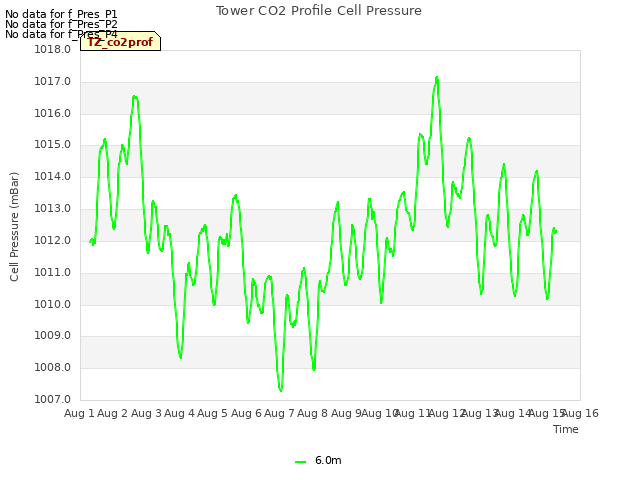 plot of Tower CO2 Profile Cell Pressure