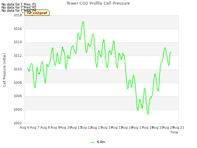 plot of Tower CO2 Profile Cell Pressure