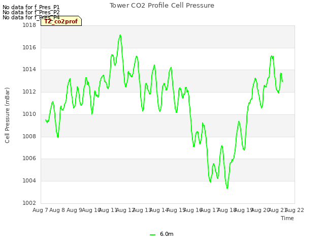 plot of Tower CO2 Profile Cell Pressure