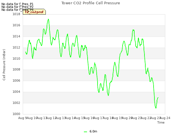 plot of Tower CO2 Profile Cell Pressure