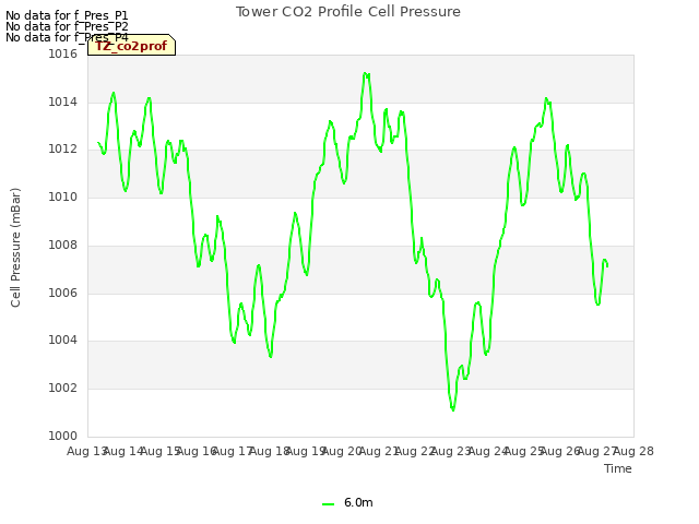 plot of Tower CO2 Profile Cell Pressure