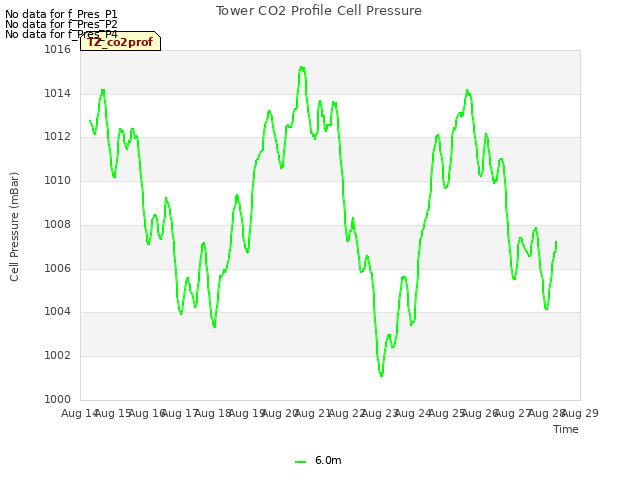 plot of Tower CO2 Profile Cell Pressure