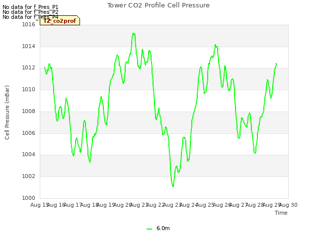 plot of Tower CO2 Profile Cell Pressure