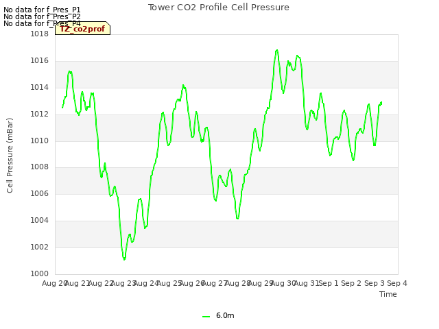 plot of Tower CO2 Profile Cell Pressure