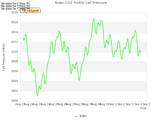 plot of Tower CO2 Profile Cell Pressure