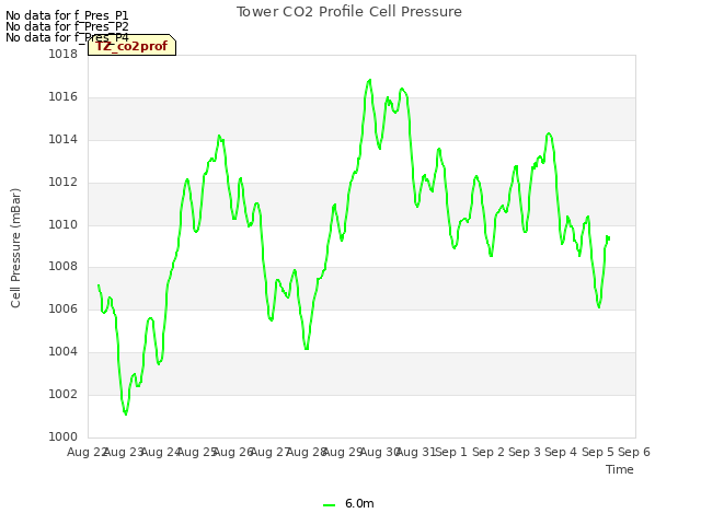 plot of Tower CO2 Profile Cell Pressure