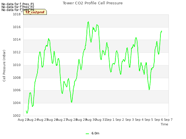 plot of Tower CO2 Profile Cell Pressure