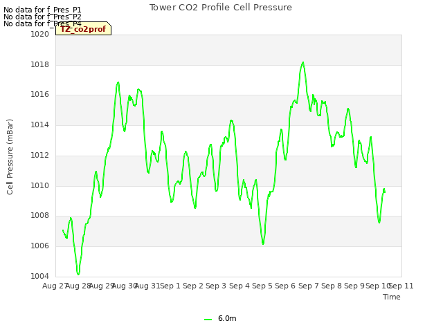 plot of Tower CO2 Profile Cell Pressure