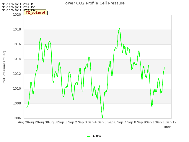 plot of Tower CO2 Profile Cell Pressure