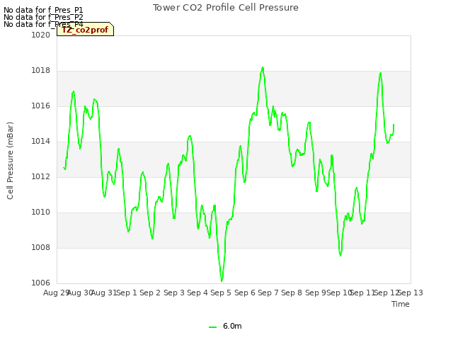 plot of Tower CO2 Profile Cell Pressure