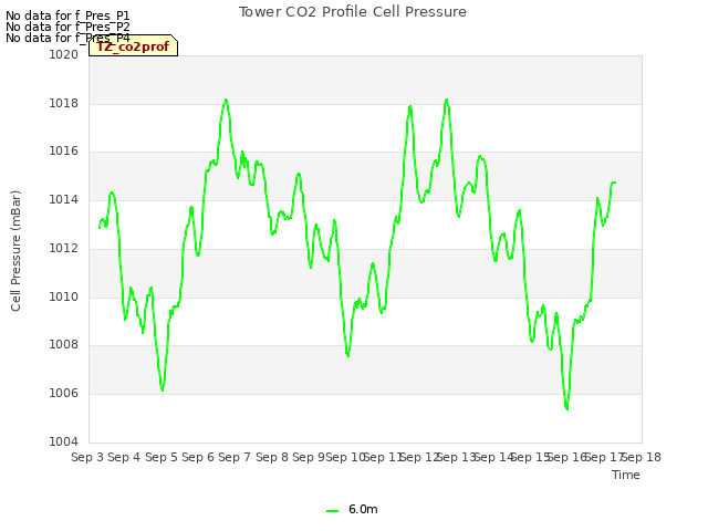 plot of Tower CO2 Profile Cell Pressure