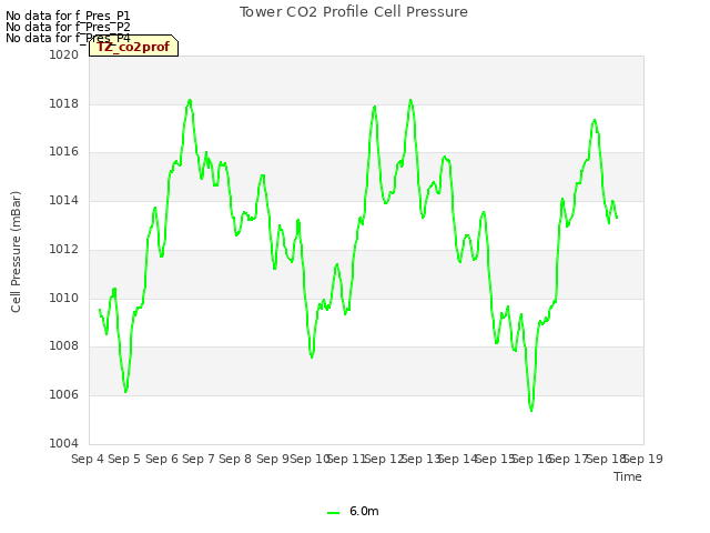 plot of Tower CO2 Profile Cell Pressure