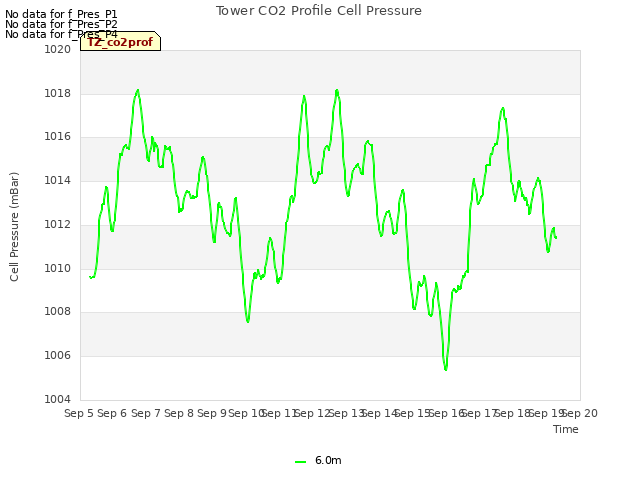 plot of Tower CO2 Profile Cell Pressure