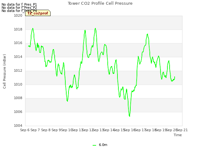 plot of Tower CO2 Profile Cell Pressure