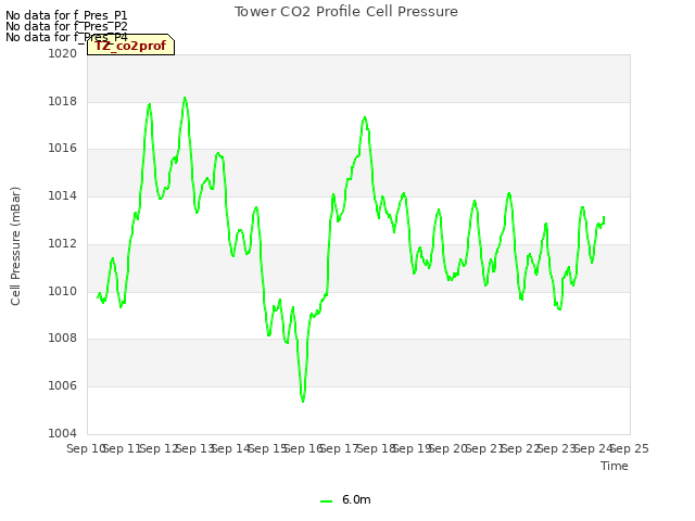 plot of Tower CO2 Profile Cell Pressure