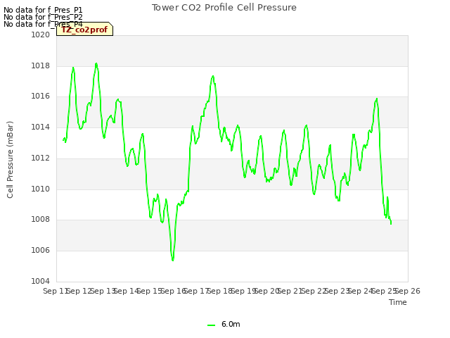 plot of Tower CO2 Profile Cell Pressure