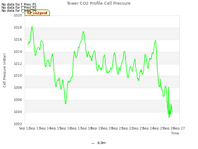 plot of Tower CO2 Profile Cell Pressure