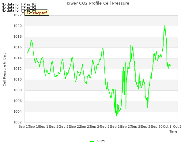 plot of Tower CO2 Profile Cell Pressure