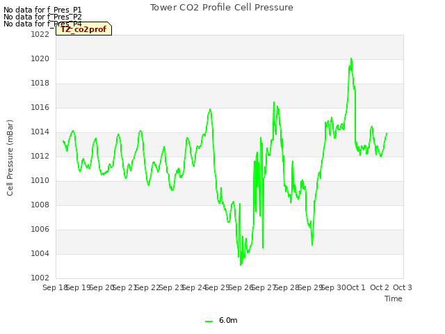 plot of Tower CO2 Profile Cell Pressure