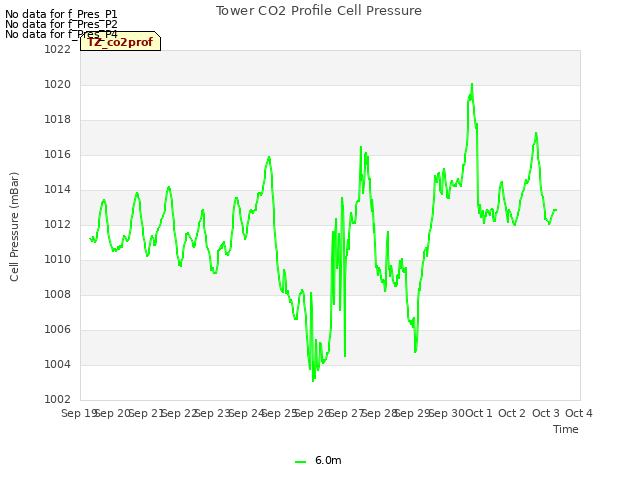 plot of Tower CO2 Profile Cell Pressure