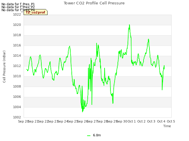 plot of Tower CO2 Profile Cell Pressure