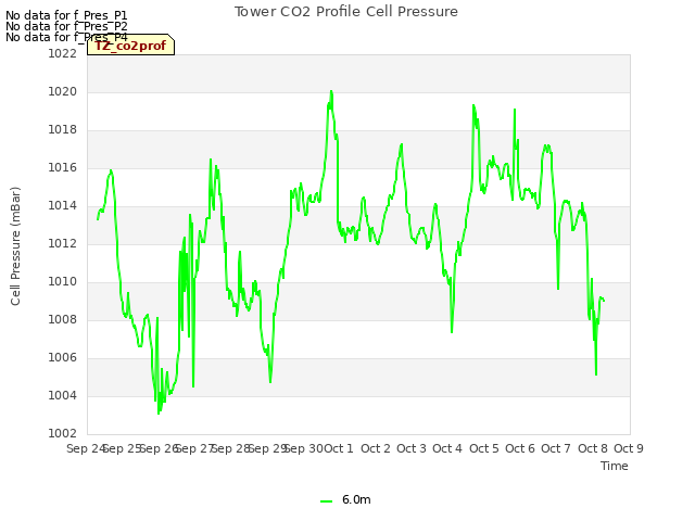 plot of Tower CO2 Profile Cell Pressure