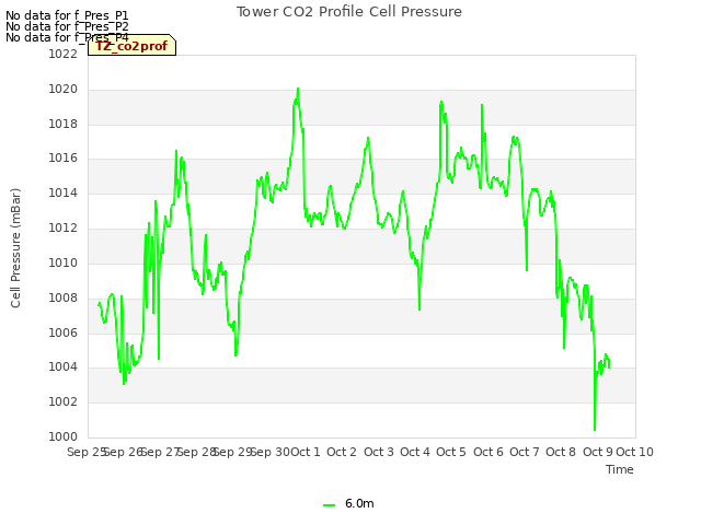 plot of Tower CO2 Profile Cell Pressure