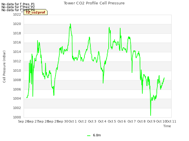 plot of Tower CO2 Profile Cell Pressure