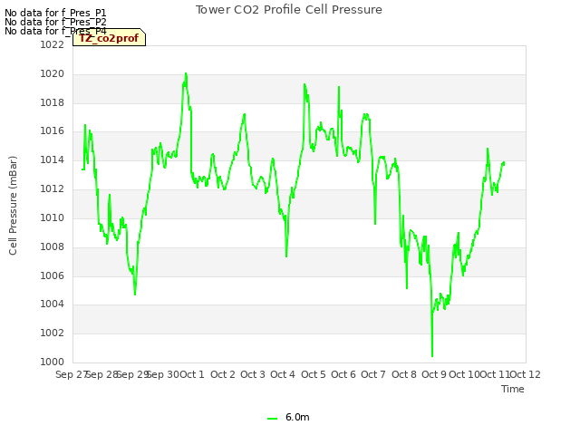 plot of Tower CO2 Profile Cell Pressure