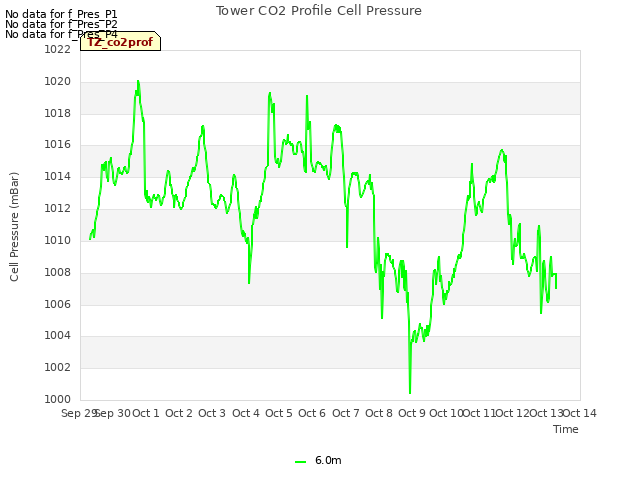 plot of Tower CO2 Profile Cell Pressure