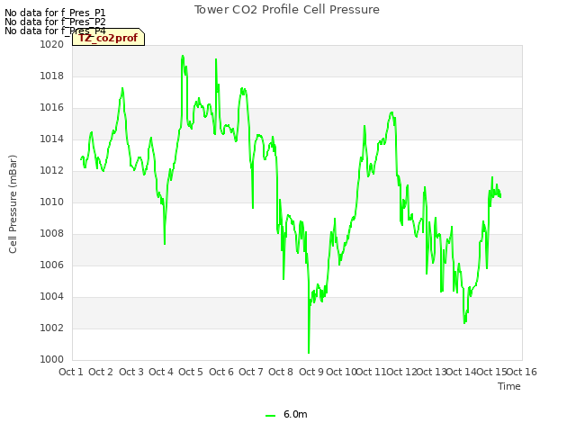 plot of Tower CO2 Profile Cell Pressure