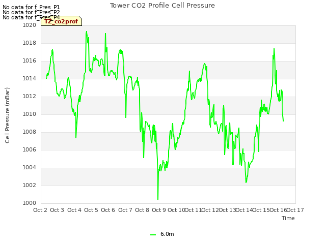 plot of Tower CO2 Profile Cell Pressure