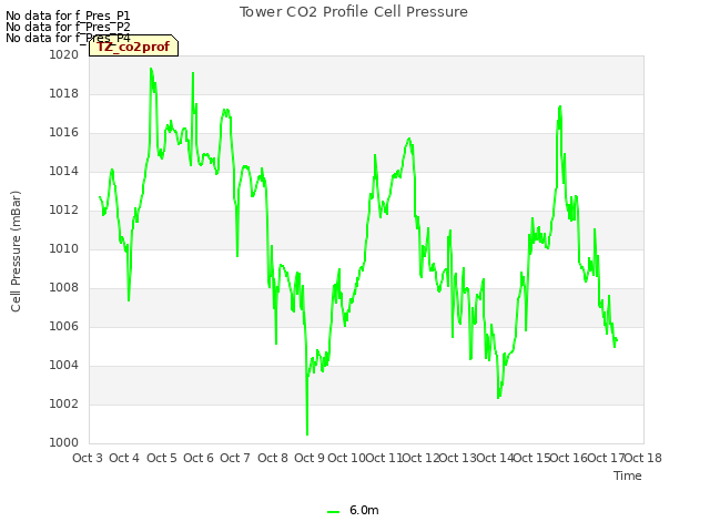 plot of Tower CO2 Profile Cell Pressure