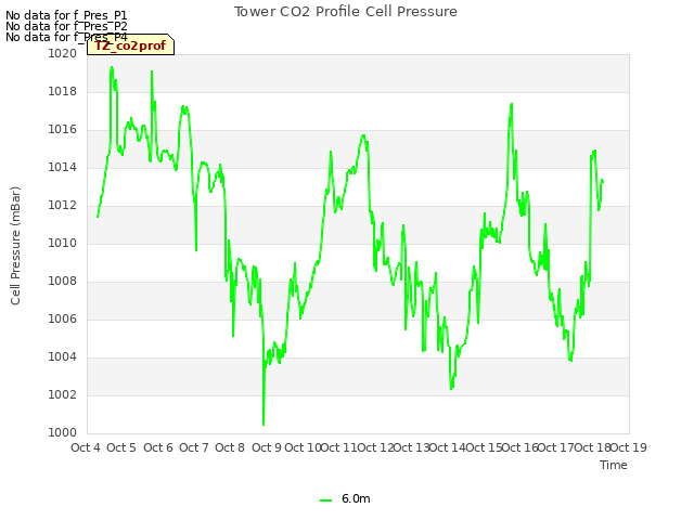 plot of Tower CO2 Profile Cell Pressure