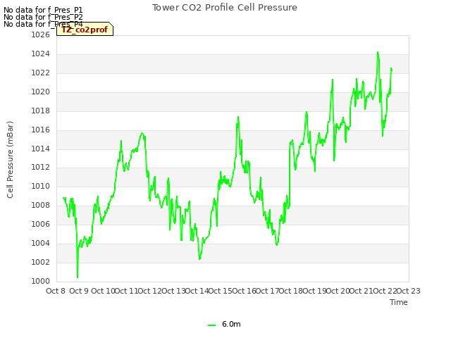 plot of Tower CO2 Profile Cell Pressure