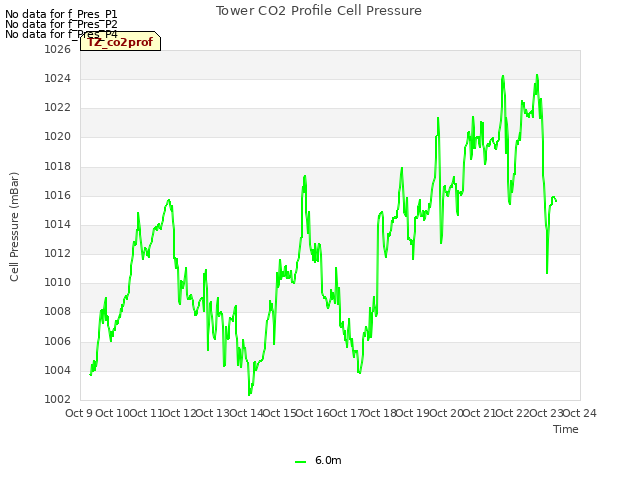 plot of Tower CO2 Profile Cell Pressure